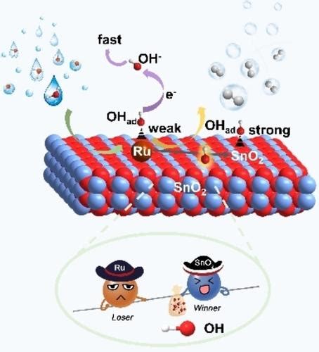 Competitive Adsorption Reducing The Poisoning Effect Of Adsorbed