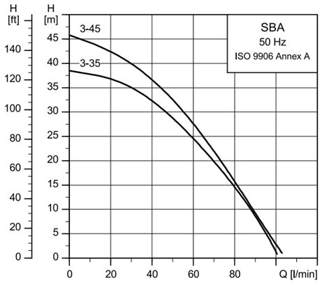 Grundfos Sba Aw Order Grundfos Sba Aw Pump From Off