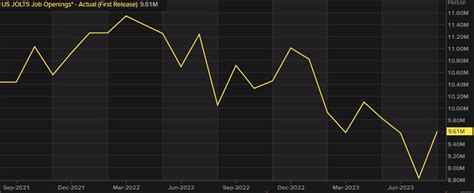 JOLTS Job Openings For August 9 61M Versus 8 800M Expected Forexlive