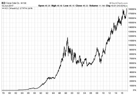 Coca-Cola Stock : View ko's stock price, price target, dividend ...