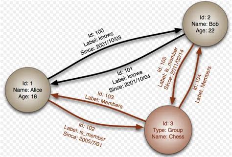 Introduction To Graph Databases Python Simplified