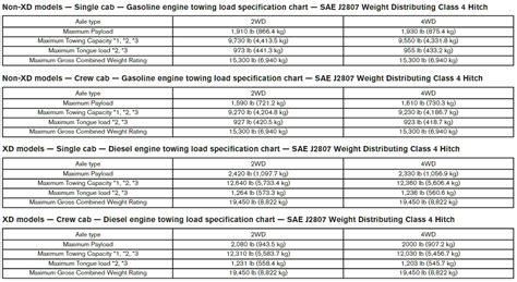 2017 Nissan Titan Towing Charts | Let's Tow That!