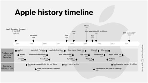 Apple Inc Timeline