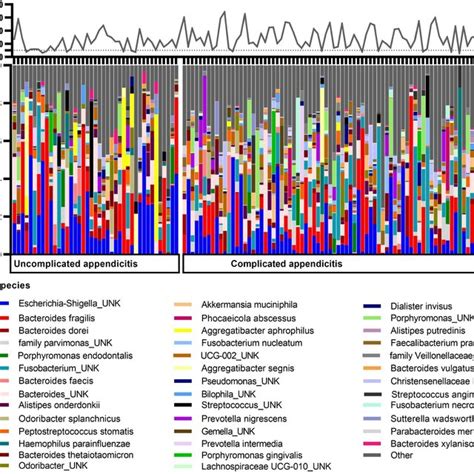 Stacked Barplots Of Appendiceal Microbiome N In Species Level