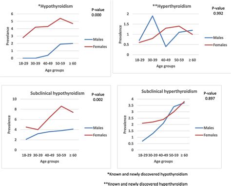 The Prevalence Of Different Types Of Thyroid Dysfunction According To Download Scientific