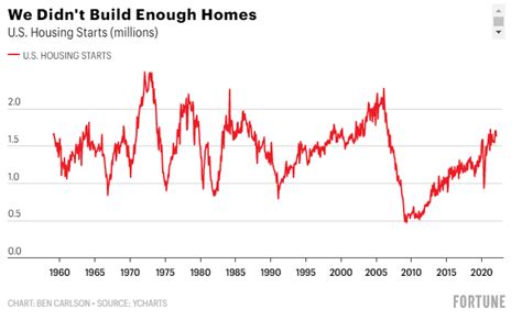 Reasons The Housing Market Won T Crash A Wealth Of Common Sense