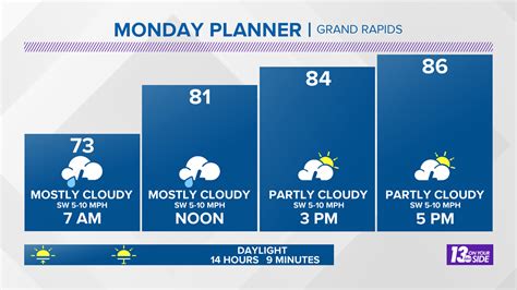 Weather Forecast: Grand Rapids, MI | wzzm13.com