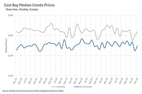 April 2025 Bay Area Housing Market Report