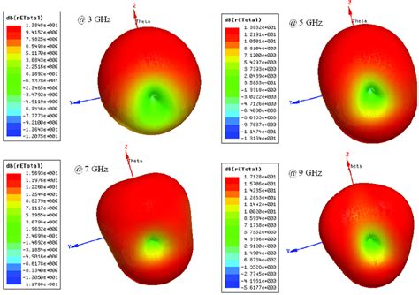 The Antenna 3D Far Field Radiation Patterns Simulated By HFSS