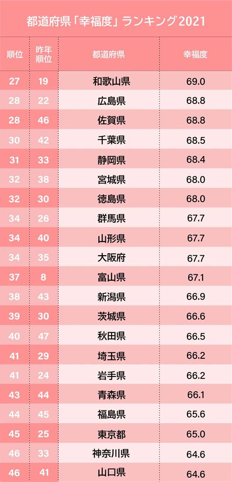 都道府県「幸福度」ランキング2021【完全版】 日本全国sdgs調査ランキング ダイヤモンド・オンライン