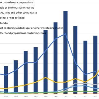 Value Of Indonesian Cocoa Exports To The World Market In The Us Dollar