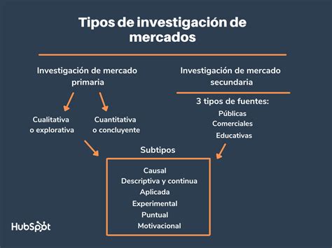 Tipos de investigación de mercados