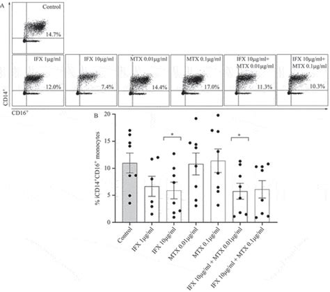 Full Article Anti Inflammatory Effects Of Infliximab And Methotrexate