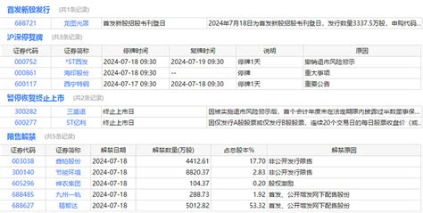 7月18日（周四）马前炮 今日发行、停复牌、退市、限售解禁等提醒：周四马前炮： 道指 小涨，纳指、日经大跌超2，今天沪深微幅低开概率大。昨天