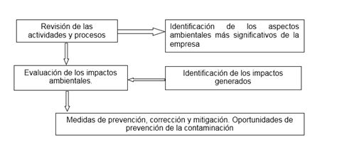 Etapas De La Metodología De La Evaluación Del Impacto Ambiental