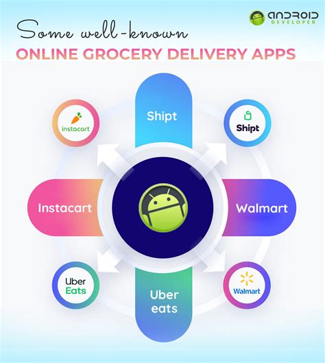 Guide To Grocery Delivery App Development Process In Devops Vault