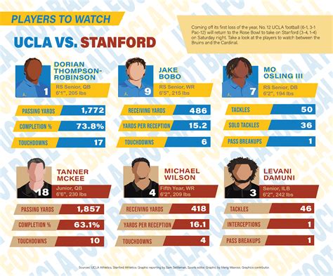 Scouting Report Ucla Football Vs Stanford Daily Bruin