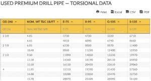 Used Premium Drill Pipe Torsion Tensile And Pressure Data Chart