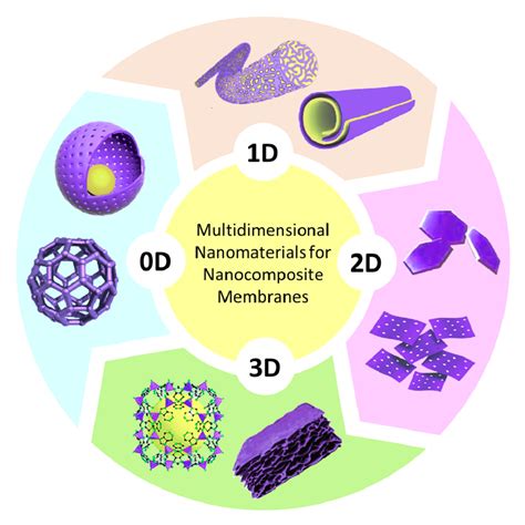 Membranes Free Full Text Nanocomposite Membranes For Liquid And Gas Separations From The