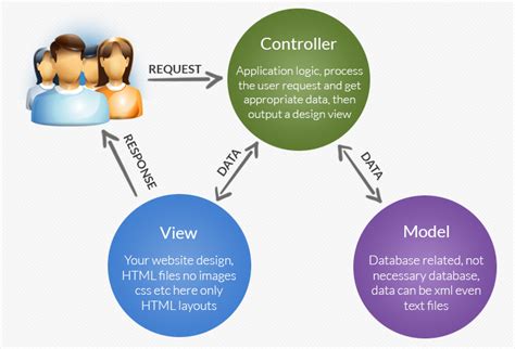 Codeigniter Getting Started With Mvc Formget