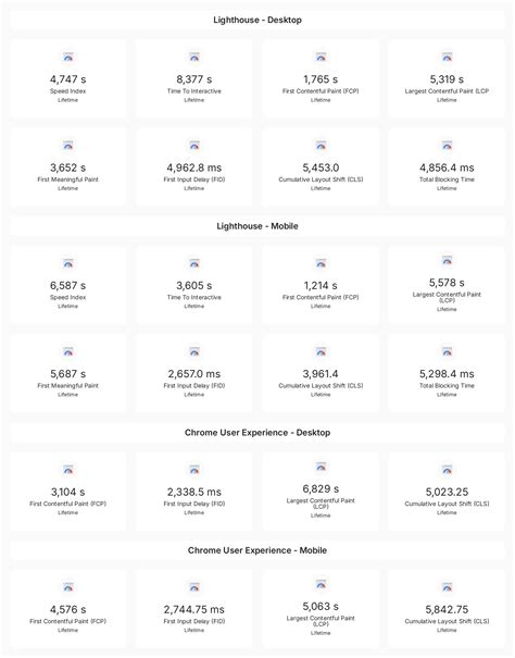 Google Page Speed Insights Reporting Template | Oviond