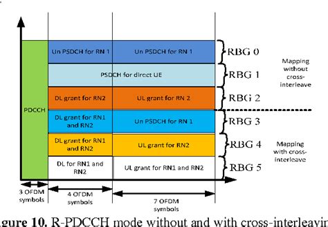 Figure 2 From Evolution Of Physical Downlink Control Channel PDCCH