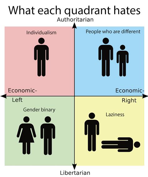 I M Deeply Sorry R PoliticalCompassMemes Political Compass Know