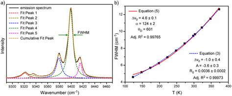 a Deconvolution of ⁴F3 2 Ri ⁴I11 2 Yj transition b FWHM of