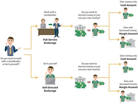 Describe How Online Brokerage Accounts Differ From Managed Brokerage Accounts.