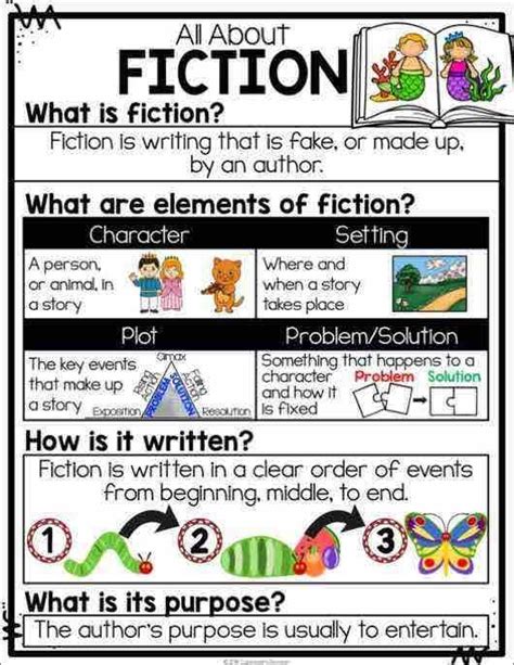 An Interactive Book About Fiction With The Title What Is Fiction And How Do You Write It