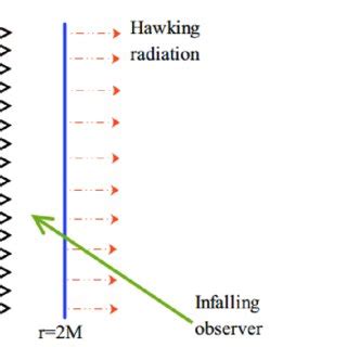 Black hole in Eddington-Finkelstein coordinates. The wave-like line (r ...