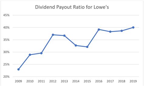 Lowe S Low Dividend Stock Analysis Dividend Growth Investor