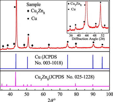 Xrd Pattern Of Copper Jcpds No 003 1018 Cu5zn8 Alloy Jcpds No