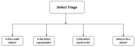 Bug Triage: No BS Guide & Best Practices