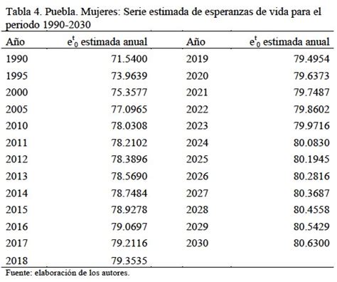 Cálculo De La Mortalidad En La Población Del Estado De Puebla Usando