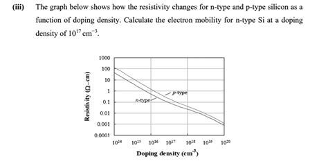 Solved Iii The Graph Below Shows How The Resistivity Changes For N