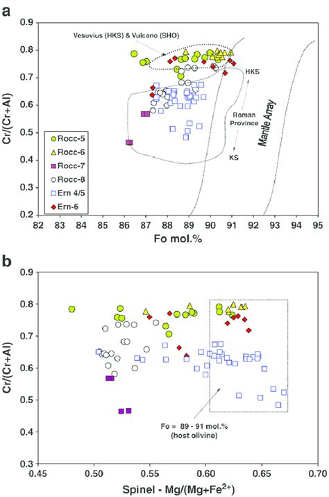 A Relationships Between Fo Contents Of Olivine Hosts And Cr