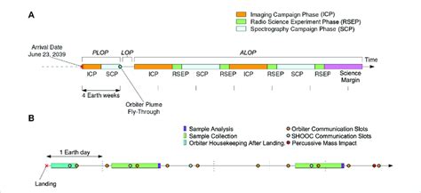 (A) The orbiter science operation timeline, consisting of the ...