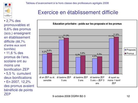 Ppt Tableau Davancement La Hors Classe Des Professeurs Agr G S