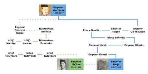 Some Japanese Royal Family Trees : r/UsefulCharts