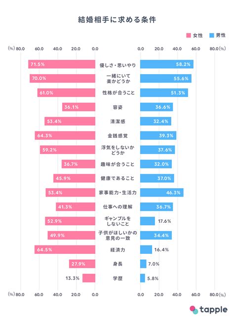 マッチングアプリ「タップル誕生」 恋人と結婚相手に求める条件に関する調査を実施 マッチングアプリ・恋愛・婚活データ Tapple Inc