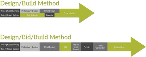 Integrated Project Delivery Rdm Architecture