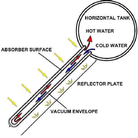 Pdf Natural Circulation Flow Through Water In Glass Evacuated Tube Solar Collectors