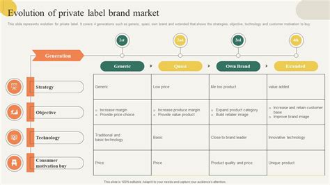 Evolution Of Private Label Brand Market Building Effective Private ...