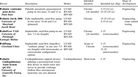 Pediatric Mechanical Circulatory Support Devices Currently Under