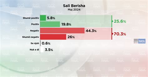 Sali Berisha Sa P Lqehet Sot Dhe Si Ka Ndryshuar Kush E P Lqen Liderin