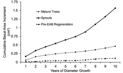 Relative Basal Area Increment For Green Ash Basal Sprouts And Advanced