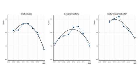 Deutschland Erlebt Neuen Pisa Schock Sch Lerinnen Und Sch Ler So