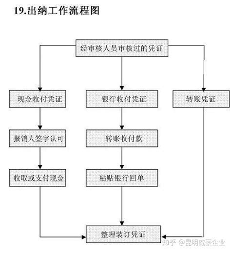 财务工作的21张流程图、13个岗位职责表，你有吗？ 知乎