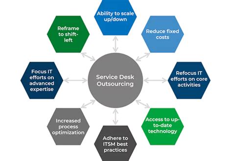 Benefits Of It Help Desk Outsourcing Beyond Cost Savings